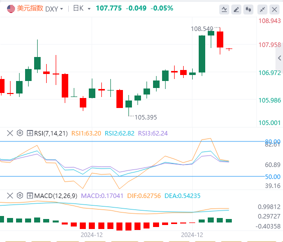 Piattaforma FxPro浦汇 Foreign Exchange: l’indice del dollaro statunitense è sceso 
