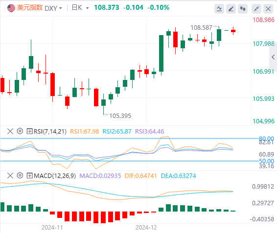 Analisi del mercato Forex FxPro浦汇: l'indice del dollaro USA mantiene un trend ri